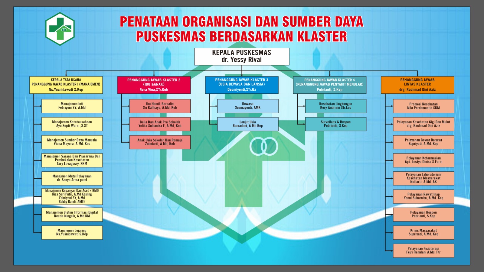 Penataan Organisasi dan Sumber Daya Puskesmas berdasarkan Kluster